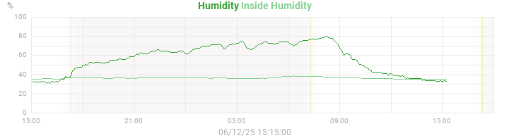 humidity