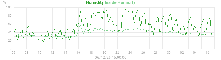 humidity