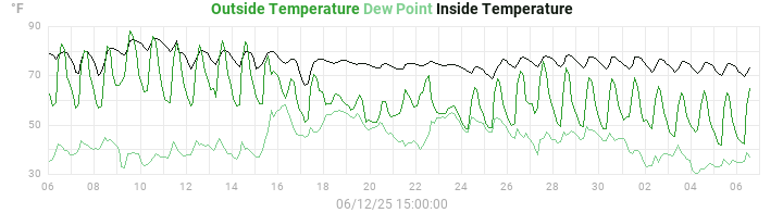temperatures