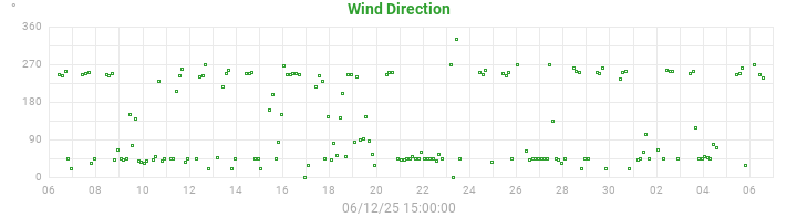 wind direction