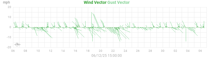 wind vectors