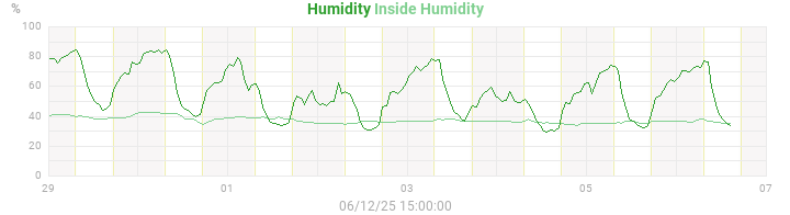 humidity