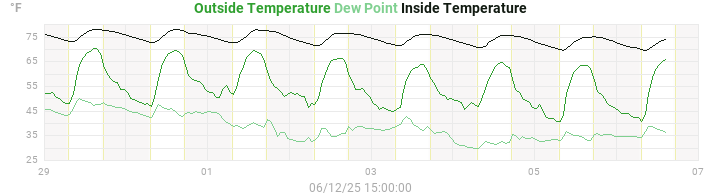 temperatures