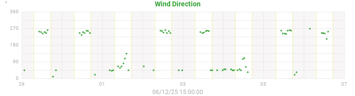 wind direction