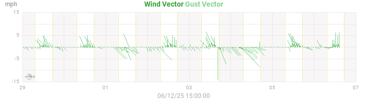 wind vectors
