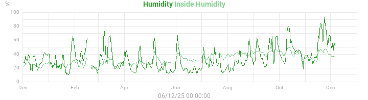 humidity