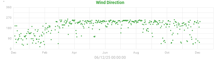 wind direction