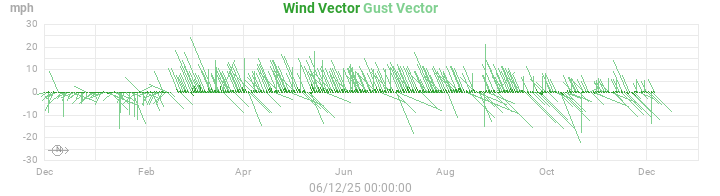 wind vectors